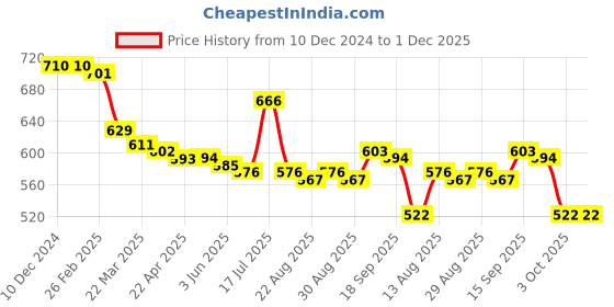 firstcry.com babyhug marvel Babyhug Marvel100% Cotton Half Sleeves Onesies with Avengers Graphics Pack of 3 -Multicolour babyhug marvel Price History Graph from 10 Dec 2024 to 30 Nov 2025