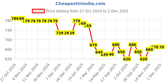 firstcry.com babyhug marvel Babyhug Marvels Cotton Knit Full Sleeves Front Open Hooded Sweat Jacket with Zipper & Spider Man Graphics - Navy Blue & Red babyhug marvel Price History Graph from 27 Oct 2024 to 30 Nov 2025