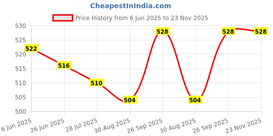 firstcry.com babyhug marvel Babyhug MarvelSwimming Trunk with Spiderman Print - Blue babyhug marvel Price History Graph from 6 Jun 2025 to 23 Nov 2025