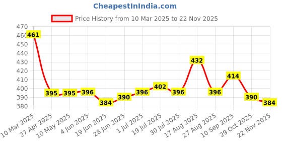 firstcry.com babyhug marvel Babyhug MarvelTerry Knit Full Length Lounge Pant with Spider Man Graphics and Tape Detailing - Green babyhug marvel Price History Graph from 10 Mar 2025 to 22 Nov 2025