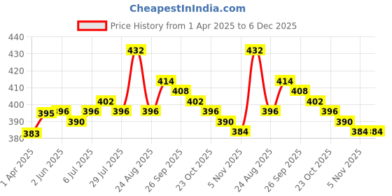 firstcry.com babyhug marvel Babyhug MarvelTerry Knit Full Length Lounge Pant with Spider Man Graphics and Tape Detailing - Green babyhug marvel Price History Graph from 1 Apr 2025 to 6 Dec 2025