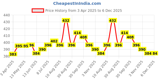 firstcry.com babyhug marvel Babyhug MarvelTerry Knit Full Length Lounge Pant with Spider Man Graphics and Tape Detailing - Green babyhug marvel Price History Graph from 3 Apr 2025 to 5 Dec 2025