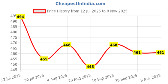 firstcry.com babyhug marvel Babyhug Single Jersey Knit Half Sleeves Short Co-ords Night Suit With Marvel Graphics - Navy Blue babyhug marvel Price History Graph from 12 Jul 2025 to 8 Nov 2025