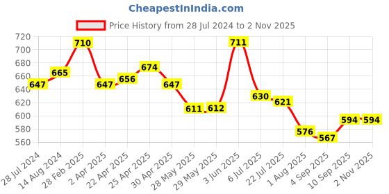 firstcry.com Babyhug Marvel Cotton Half Sleeve Avengers Printed Shirt With Spiderman Printed T-Shirt - White & Blue babyhug marvel Price History Graph from 28 Jul 2024 to 1 Nov 2025