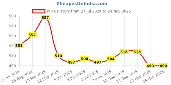 firstcry.com Babyhug Marvel Cotton Half Sleeves Night Suit With Spiderman Print - Multicolor babyhug marvel Price History Graph from 27 Jul 2024 to 24 Nov 2025