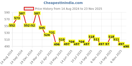 firstcry.com Babyhug Marvel Cotton Half Sleeves Night Suit With Spiderman Print - Multicolor babyhug marvel Price History Graph from 14 Aug 2024 to 23 Nov 2025