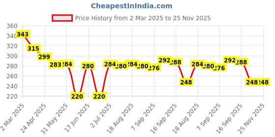 firstcry.com Babyhug Marvel Cotton Interlock Knit Half Sleeves Onesies With Cap & Captain America Graphics - Blue babyhug marvel Price History Graph from 2 Mar 2025 to 24 Nov 2025