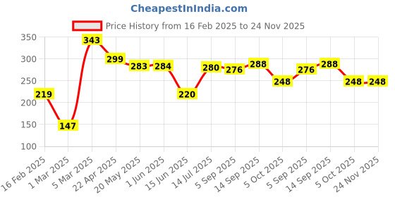 firstcry.com Babyhug Marvel Cotton Interlock Knit Half Sleeves Onesies With Cap & Captain America Graphics - Blue babyhug marvel Price History Graph from 16 Feb 2025 to 24 Nov 2025