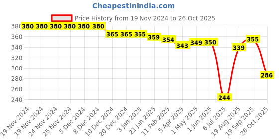 firstcry.com Babyhug Marvel Cotton Knit Above Knee Length Shorts With Spider Man Graphics - Grey babyhug marvel Price History Graph from 19 Nov 2024 to 26 Oct 2025