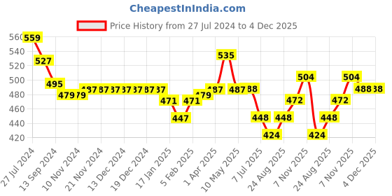 firstcry.com Babyhug Marvel Cotton Knit Boxers With Avengers Print Pack of 3 - Multicolor babyhug marvel Price History Graph from 27 Jul 2024 to 4 Dec 2025