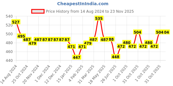 firstcry.com Babyhug Marvel Cotton Knit Boxers With Avengers Print Pack of 3 - Multicolor babyhug marvel Price History Graph from 14 Aug 2024 to 23 Nov 2025