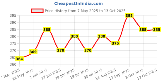 firstcry.com Babyhug Marvel Cotton Knit Briefs with Spider Man Graphics Pack of 3 - Multicolour babyhug marvel Price History Graph from 7 May 2025 to 13 Oct 2025