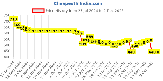 firstcry.com Babyhug Marvel Cotton Knit Dungaree With Half Sleeves T-Shirt & Spiderman Print - Yellow & Blue babyhug marvel Price History Graph from 27 Jul 2024 to 1 Dec 2025