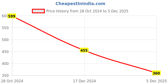 firstcry.com Babyhug Marvel Cotton Knit Full Length Lounge Pant with Avengers Graphics - Multicolour babyhug marvel Price History Graph from 28 Oct 2024 to 5 Dec 2025