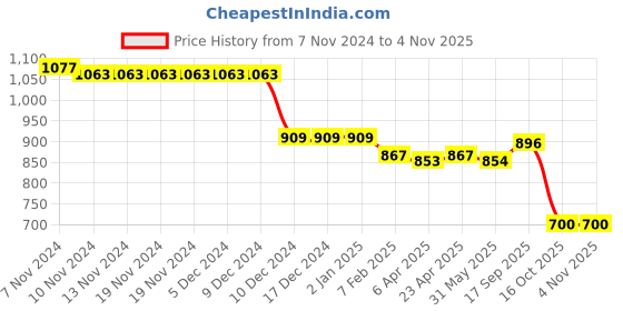 firstcry.com babyhug disney Babyhug Marvel Cotton Knit Full Sleeves Spider Man Graphic T-Shirt & Full Length Cut & Sew Dungaree Set - Red & Navy Blue babyhug disney Price History Graph from 7 Nov 2024 to 3 Nov 2025