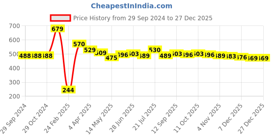 firstcry.com Babyhug Marvel Cotton Knit Half Sleeves Night Suit With Avengers Print - Green babyhug marvel Price History Graph from 29 Sep 2024 to 27 Dec 2025