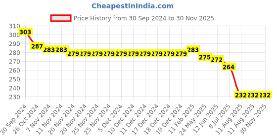 firstcry.com Babyhug Marvel Cotton Knit Mid Thigh Shorts with Spiderman Print - Multicolour babyhug marvel Price History Graph from 30 Sep 2024 to 30 Nov 2025