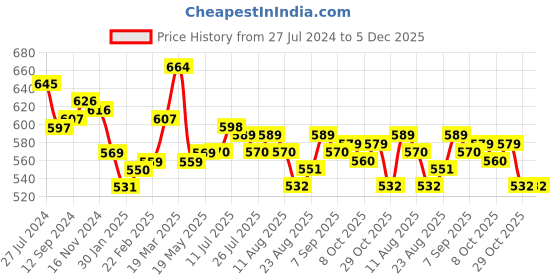 firstcry.com Babyhug Marvel Cotton Knit Shorts With Avengers Graphics Pack Of 2 - Blue babyhug marvel Price History Graph from 27 Jul 2024 to 5 Dec 2025