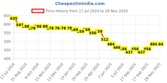 firstcry.com Babyhug Marvel Cotton Knit Shorts With Avengers Graphics Pack Of 2 - Red & White babyhug marvel Price History Graph from 17 Jul 2024 to 29 Nov 2025