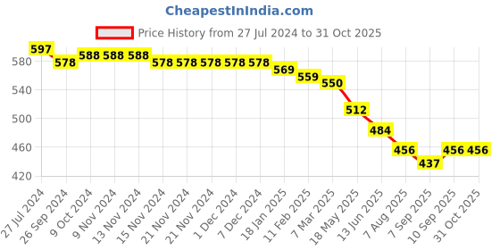 firstcry.com Babyhug Marvel Cotton Knit Shorts With Avengers Graphics Pack Of 2 - Red & White babyhug marvel Price History Graph from 27 Jul 2024 to 30 Oct 2025