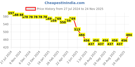 firstcry.com Babyhug Marvel Cotton Knit Shorts With Avengers Graphics Pack Of 2 - Red & White babyhug marvel Price History Graph from 27 Jul 2024 to 24 Nov 2025