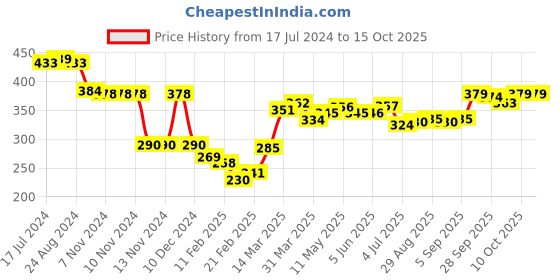 firstcry.com Babyhug Marvel Cotton Knit Shorts With Avengers Graphics - Red babyhug marvel Price History Graph from 17 Jul 2024 to 14 Oct 2025