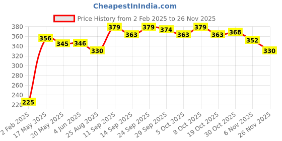 firstcry.com Babyhug Marvel Cotton Knit Shorts With Avengers Graphics - Red babyhug marvel Price History Graph from 2 Feb 2025 to 26 Nov 2025