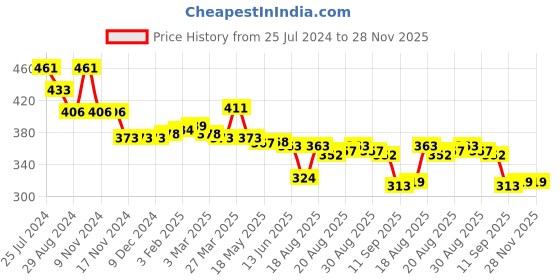 firstcry.com Babyhug Marvel Cotton Knit Shorts with Spider-Man Graphics - Blue babyhug marvel Price History Graph from 25 Jul 2024 to 28 Nov 2025