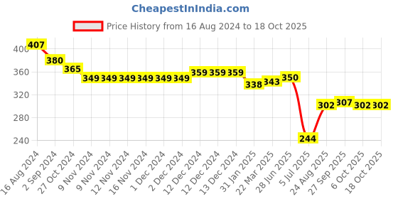 firstcry.com Babyhug Marvel  Cotton Knit Shorts with Spider-Man Graphics - Multicolour babyhug marvel Price History Graph from 16 Aug 2024 to 17 Oct 2025