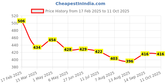 firstcry.com Babyhug Marvel Cotton Knit Trunks with Stripes & Avengers Graphics Pack of 3 - Red White & Blue babyhug marvel Price History Graph from 17 Feb 2025 to 11 Oct 2025