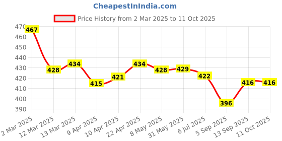 firstcry.com Babyhug Marvel Cotton Knit Trunks with Stripes & Avengers Graphics Pack of 3 - Red White & Blue babyhug marvel Price History Graph from 2 Mar 2025 to 10 Oct 2025