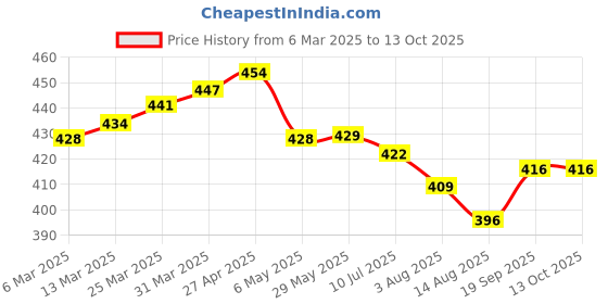 firstcry.com Babyhug Marvel Cotton Knit Trunks with Stripes & Avengers Graphics Pack of 3 - Red White & Blue babyhug marvel Price History Graph from 6 Mar 2025 to 13 Oct 2025