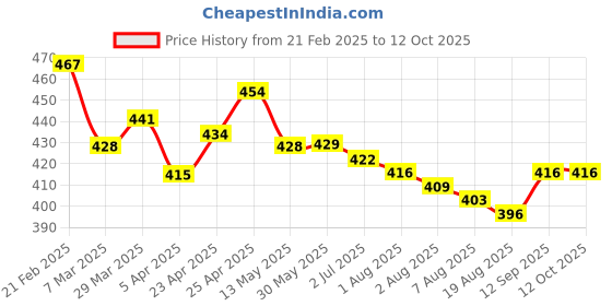 firstcry.com Babyhug Marvel Cotton Knit Trunks with Stripes & Avengers Graphics Pack of 3 - Red White & Blue babyhug marvel Price History Graph from 21 Feb 2025 to 12 Oct 2025