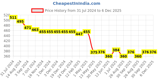 firstcry.com Babyhug Marvel Cotton Knit With Avengers Print Boxers Pack of 3 - Multicolour babyhug marvel Price History Graph from 31 Jul 2024 to 5 Dec 2025