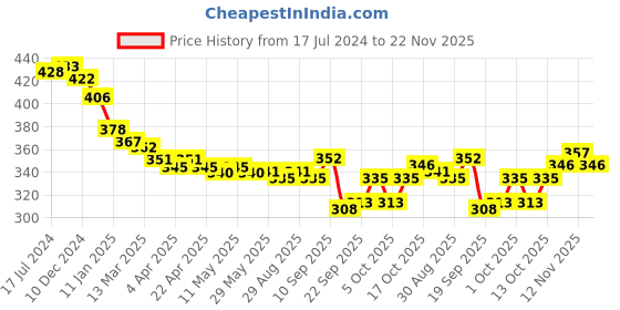 firstcry.com Babyhug Marvel Cotton Looper Full Length Lounge and Track Pant with Spiderman Graphics - Black babyhug marvel Price History Graph from 17 Jul 2024 to 22 Nov 2025