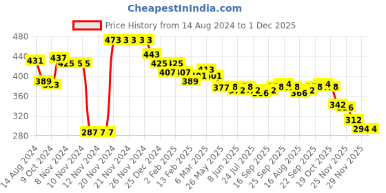 firstcry.com Babyhug Marvel Cotton Looper Full Length Lounge Pants with Spiderman Graphics - Blue babyhug marvel Price History Graph from 14 Aug 2024 to 1 Dec 2025
