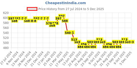 firstcry.com Babyhug Marvel Cotton Shorts With Avengers Graphics Pack of 2 - Multicolour babyhug marvel Price History Graph from 27 Jul 2024 to 5 Dec 2025
