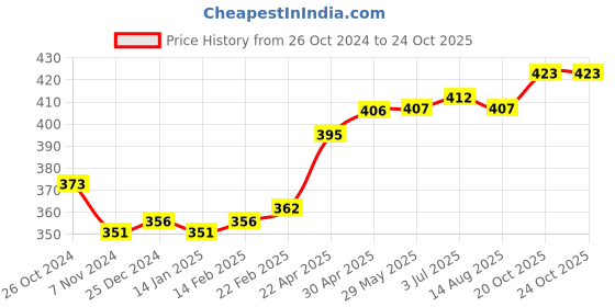 firstcry.com Babyhug Marvel Cotton Summer Cap With Captain Amercia Graphics - Multicolour babyhug marvel Price History Graph from 26 Oct 2024 to 24 Oct 2025