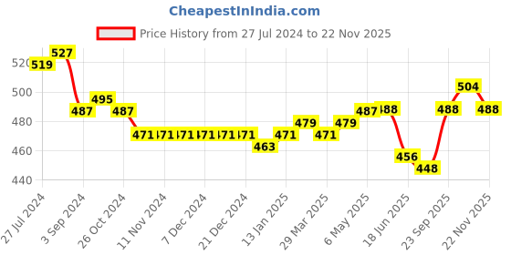 firstcry.com Babyhug Marvel Cotton Woven Boxers With Spiderman Print Pack of 3 - Multicolor babyhug marvel Price History Graph from 27 Jul 2024 to 22 Nov 2025