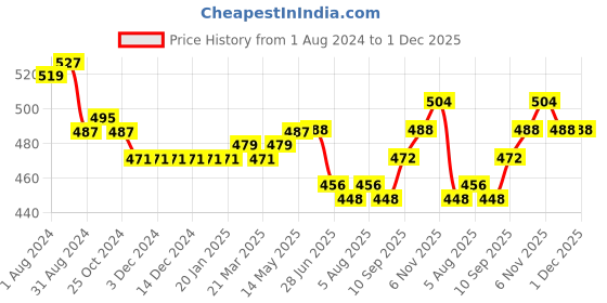 firstcry.com Babyhug Marvel Cotton Woven Boxers With Spiderman Print Pack of 3 - Multicolor babyhug marvel Price History Graph from 1 Aug 2024 to 1 Dec 2025