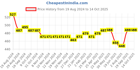 firstcry.com Babyhug Marvel Cotton Woven Boxers With Spiderman Print Pack of 3 - Multicolor babyhug marvel Price History Graph from 19 Aug 2024 to 14 Oct 2025