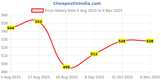 firstcry.com Babyhug Marvel Cotton Woven Full Sleeves Front Open Co-ords Night Suit With Avengers Print - Pink babyhug marvel Price History Graph from 5 Aug 2025 to 6 Nov 2025