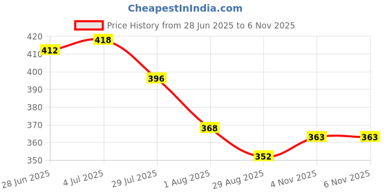 firstcry.com Babyhug Marvel Cotton Woven Summer Cap with Spider-man Print Blue & Red - Diameter 16 cm babyhug marvel Price History Graph from 28 Jun 2025 to 5 Nov 2025