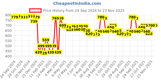 firstcry.com Babyhug Marvel Front Open Full Raglan Sleeves Hooded Sweat Shirt With Spider Man Graphic - Navy Blue babyhug marvel Price History Graph from 24 Sep 2024 to 23 Nov 2025