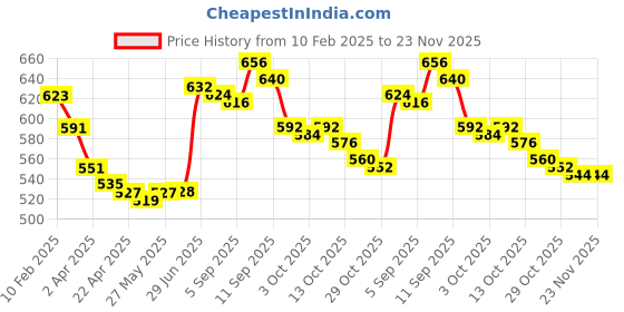 firstcry.com Babyhug Marvel Full Sleeves Front Open Collar Neck Woven Night suit  with Spider Man Print - White babyhug marvel Price History Graph from 10 Feb 2025 to 23 Nov 2025