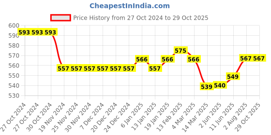 firstcry.com Babyhug Marvel Interlock Cotton Knit Half Sleeves Front Open Jhablas with Stripes & Avengers Graphics Pack of 3 - White & Yellow babyhug marvel Price History Graph from 27 Oct 2024 to 29 Oct 2025