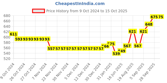 firstcry.com Babyhug Marvel Interlock Cotton Knit Half Sleeves Front Open Jhablas with Stripes & Avengers Graphics Pack of 3 - White & Yellow babyhug marvel Price History Graph from 9 Oct 2024 to 14 Oct 2025