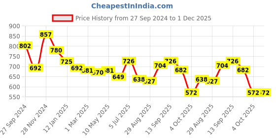 firstcry.com Babyhug Marvel Interlock Cotton Knit Half Sleeves Rompers Star & Avenger Print Pack of 2 - Multicolour babyhug marvel Price History Graph from 27 Sep 2024 to 1 Dec 2025