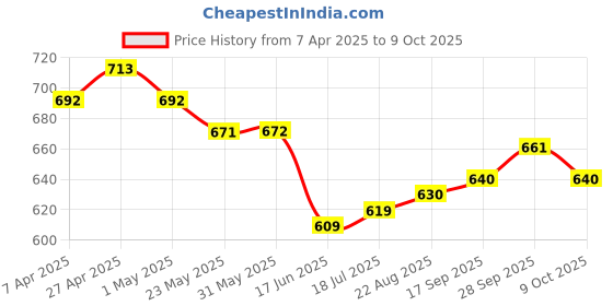 firstcry.com Babyhug Marvel Interlock Knit Full Length Diaper Leggings With Spider-Man Graphics Pack of 3 - Blue Red & White babyhug marvel Price History Graph from 7 Apr 2025 to 9 Oct 2025