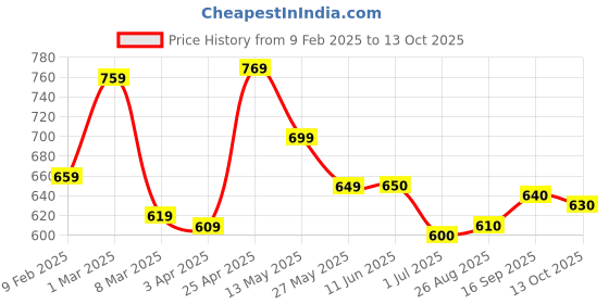 firstcry.com Babyhug Marvel Interlock Knit Full Length Diaper Leggings with Spiderman Graphics Pack of 3 - Red Light Blue & White babyhug marvel Price History Graph from 9 Feb 2025 to 13 Oct 2025